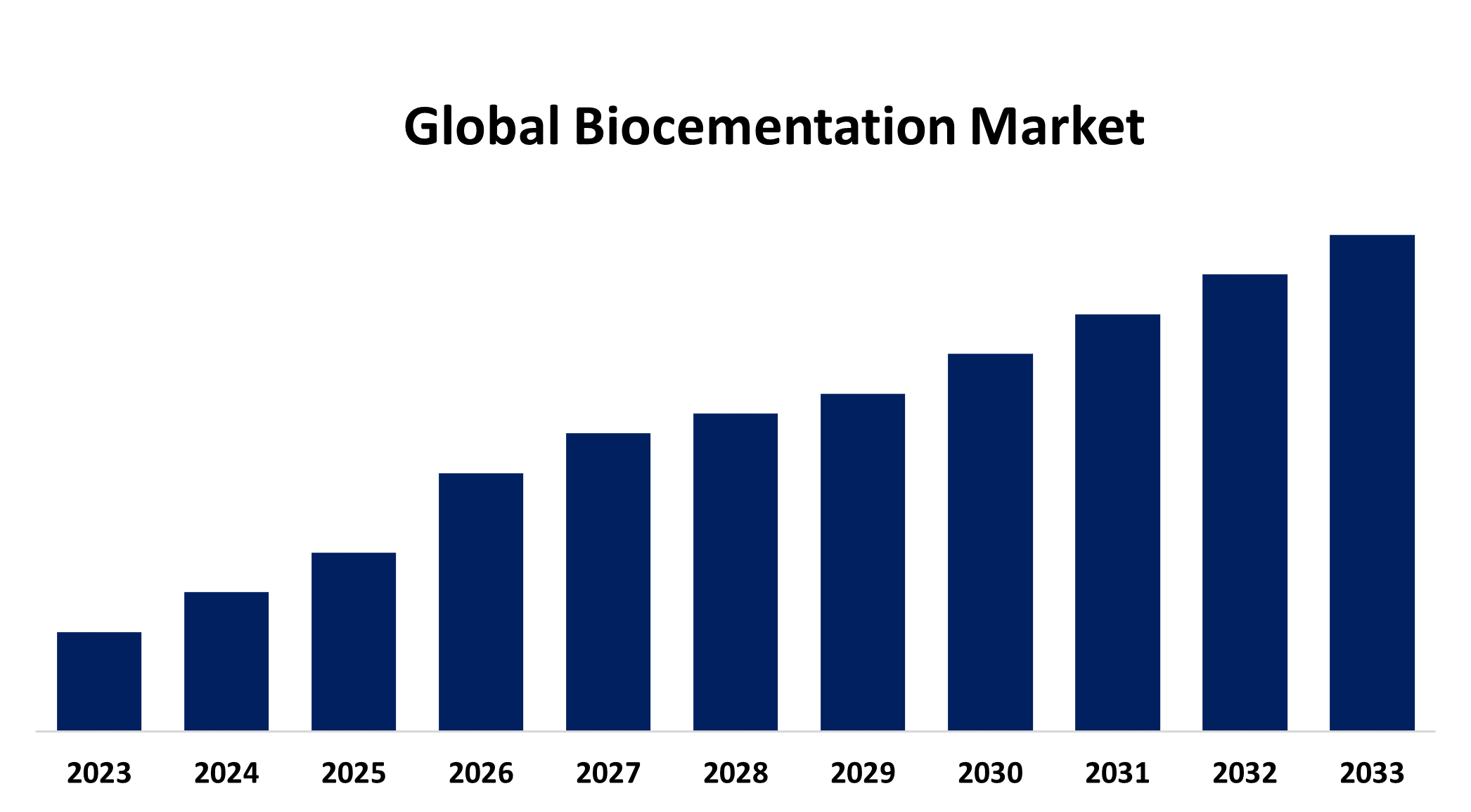Biocementation Market 