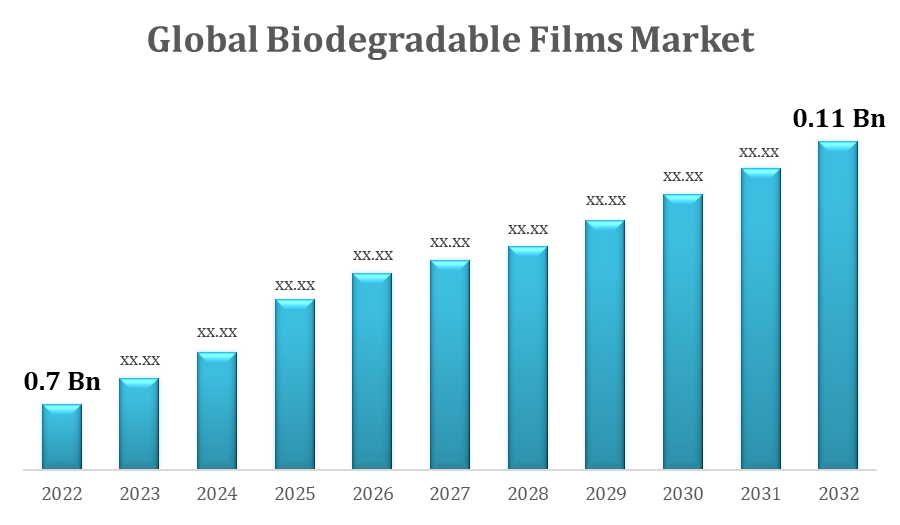 Biodegradable Films Market