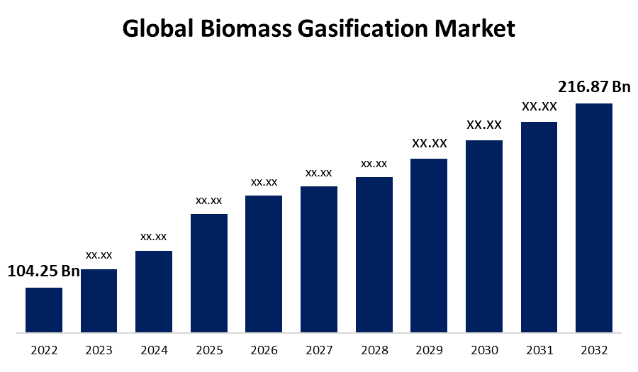 Biomass Gasification Market