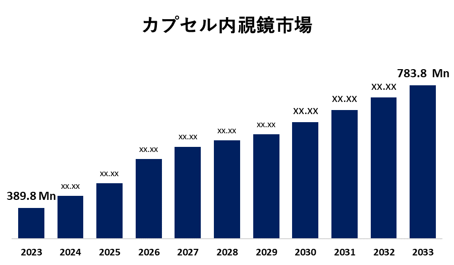 Capsule Endoscopy Market 