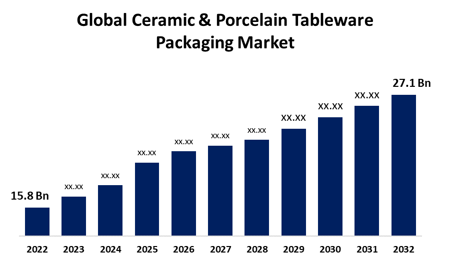 Ceramic & Porcelain Tableware Packaging Market