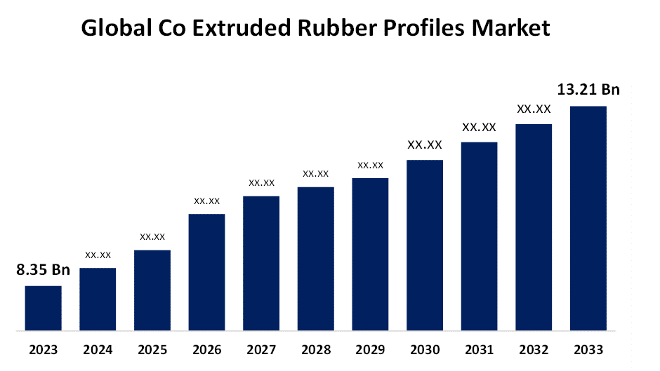 Co Extruded Rubber Profiles Market