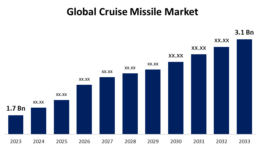 Cruise Missile Market 