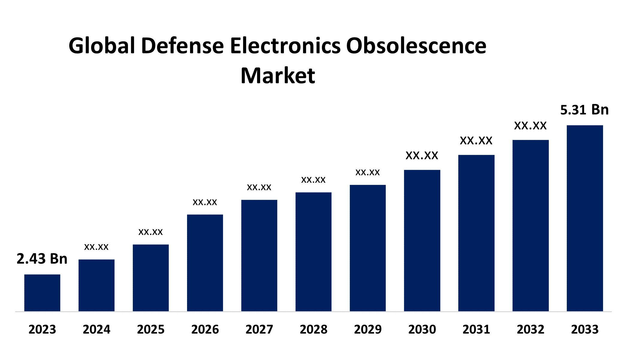 Defense Electronics Obsolescence Market