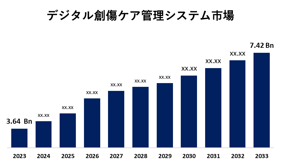 Digital Wound Care Management System Market