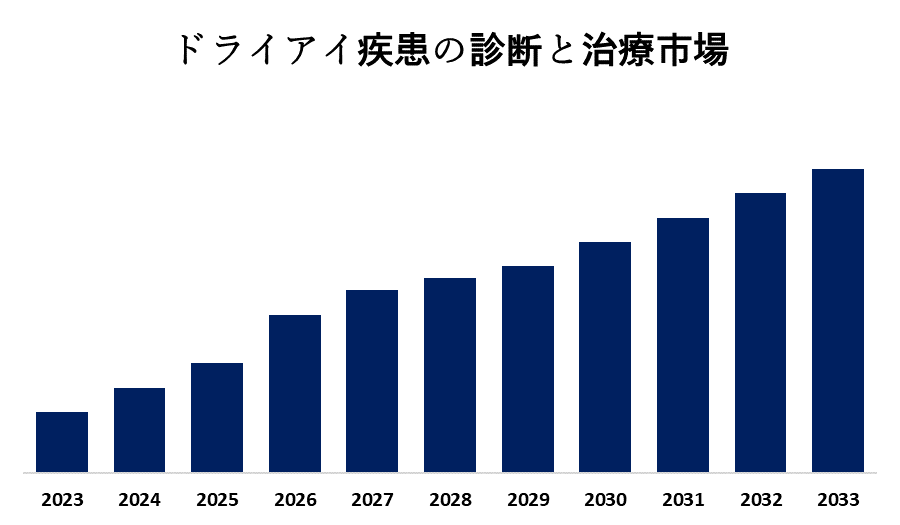 Dry Eye Disease Diagnostics & Treatment Market 