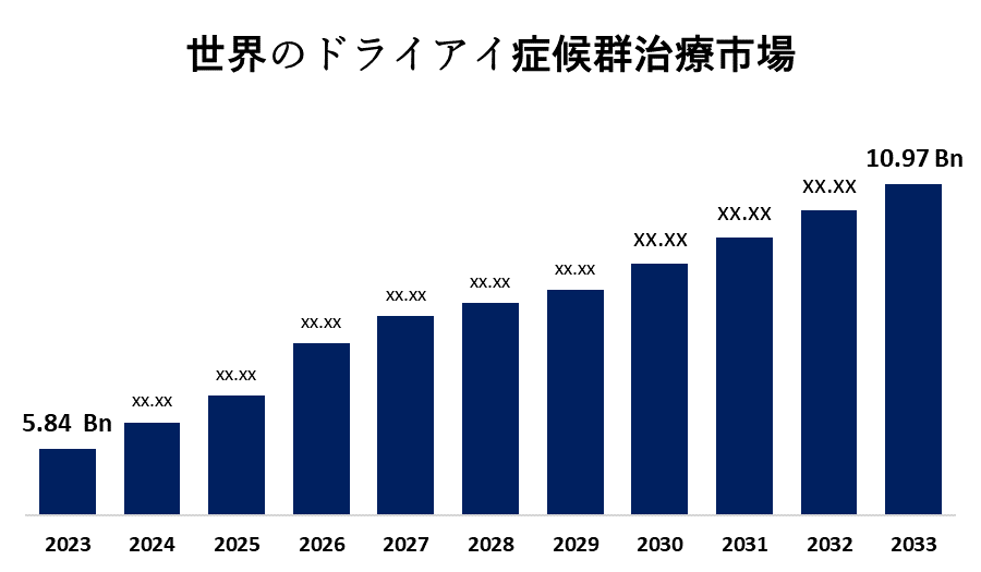 Dry Eye Syndrome Treatment Market