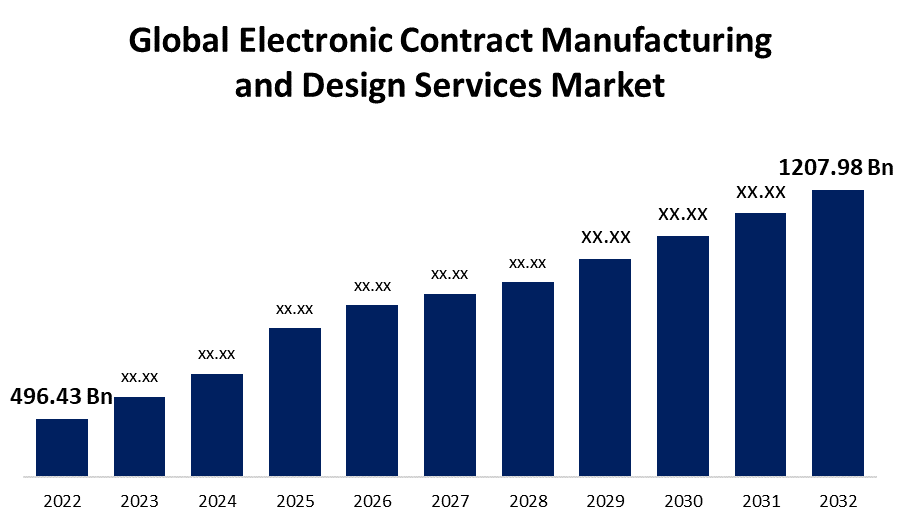 Electronic Contract Manufacturing and Design Services Market