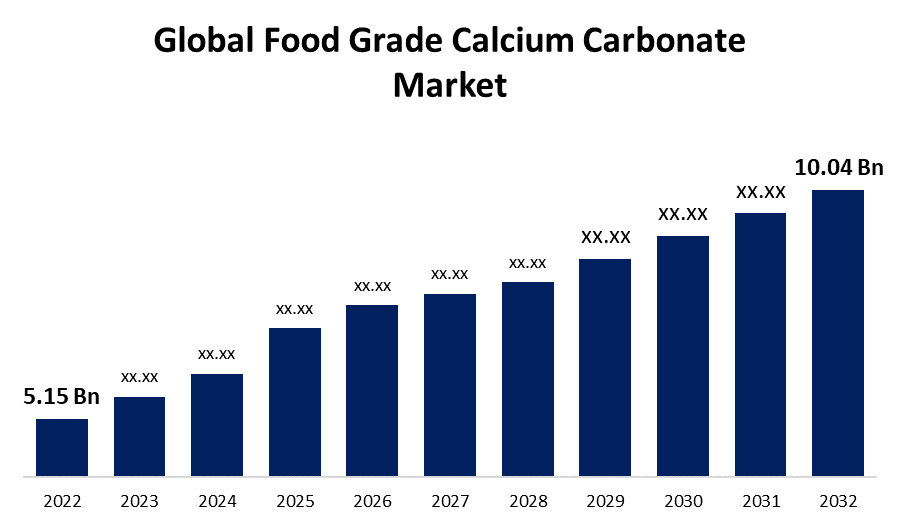 Food Grade Calcium Carbonate Market