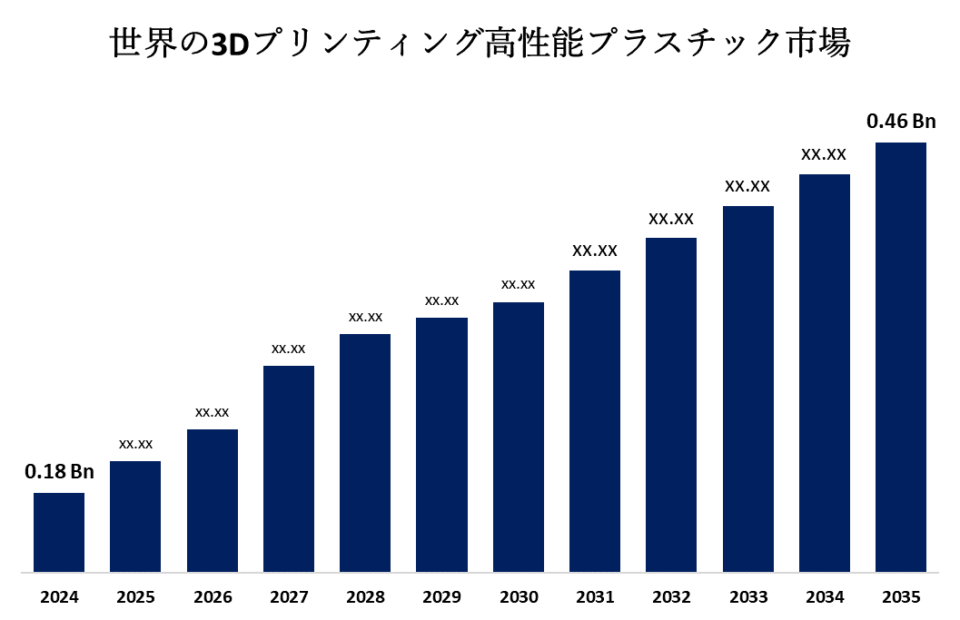 Global 3D Printing High-Performance Plastic Market 