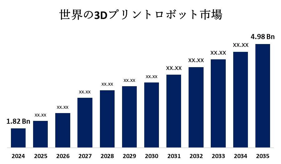 Global 3D Printing Robot Market 