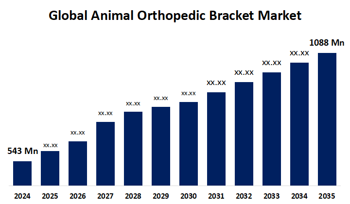 Global Animal Orthopedic Bracket Market