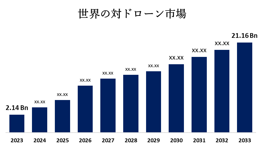 Global Anti-drone Market 