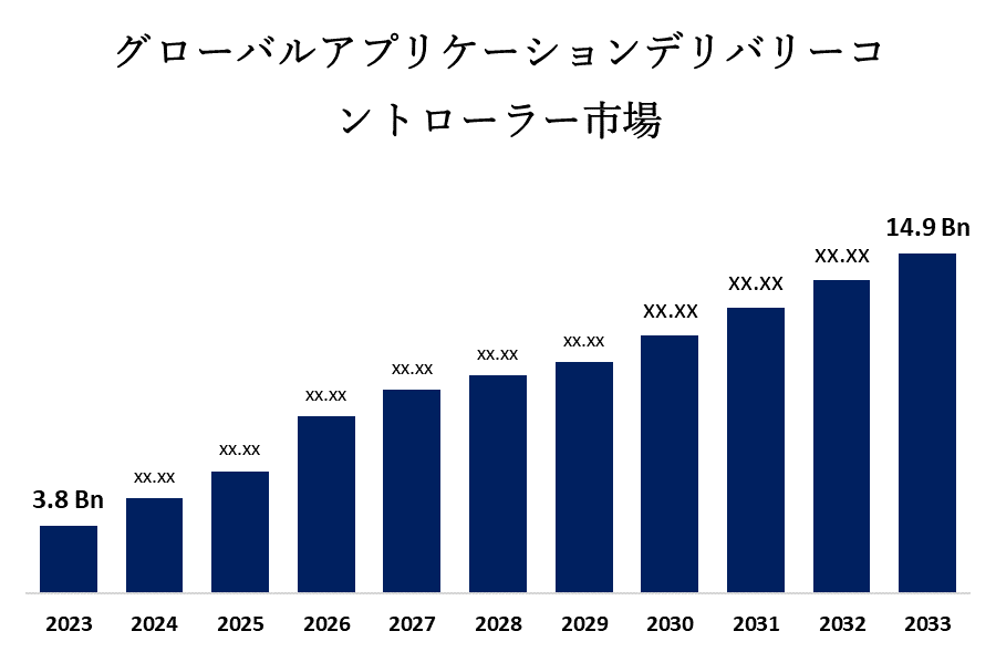 Global Application Delivery Controller Market 