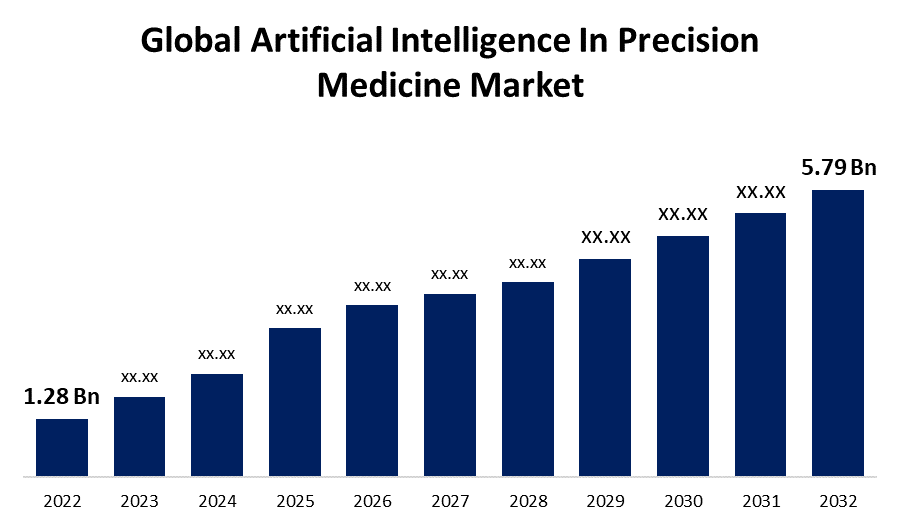 Artificial Intelligence In Precision Medicine Market