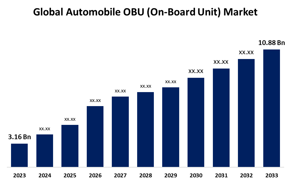 Global Automobile OBU (On-Board Unit) Market