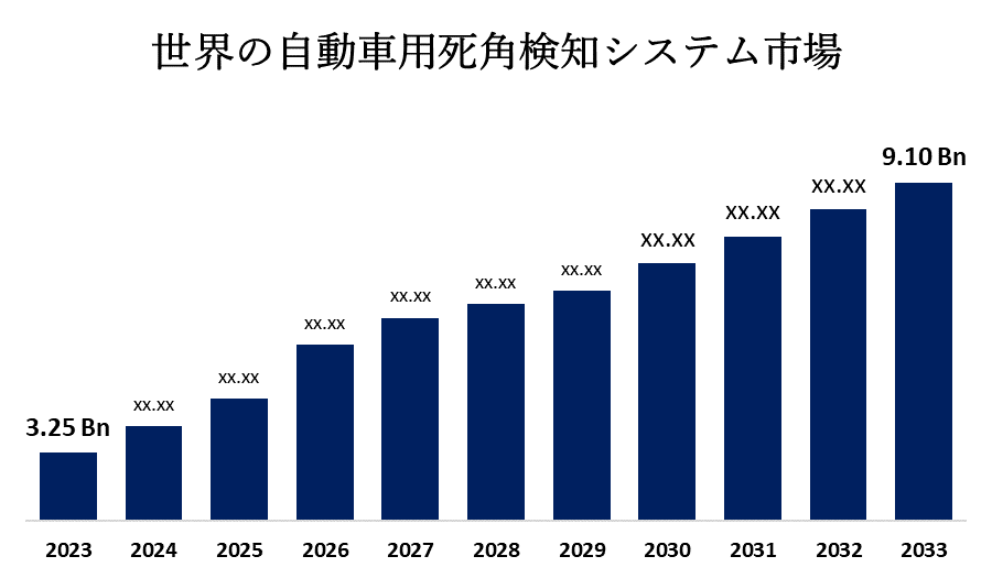 Global Automotive Blind Spot Detection System Market 