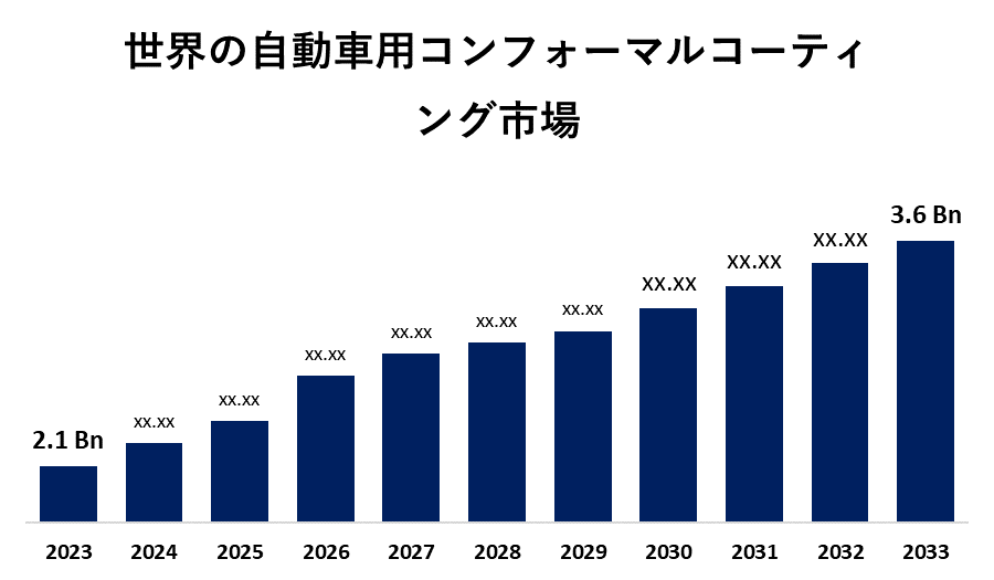 Global Automotive Conformal Coatings Market 