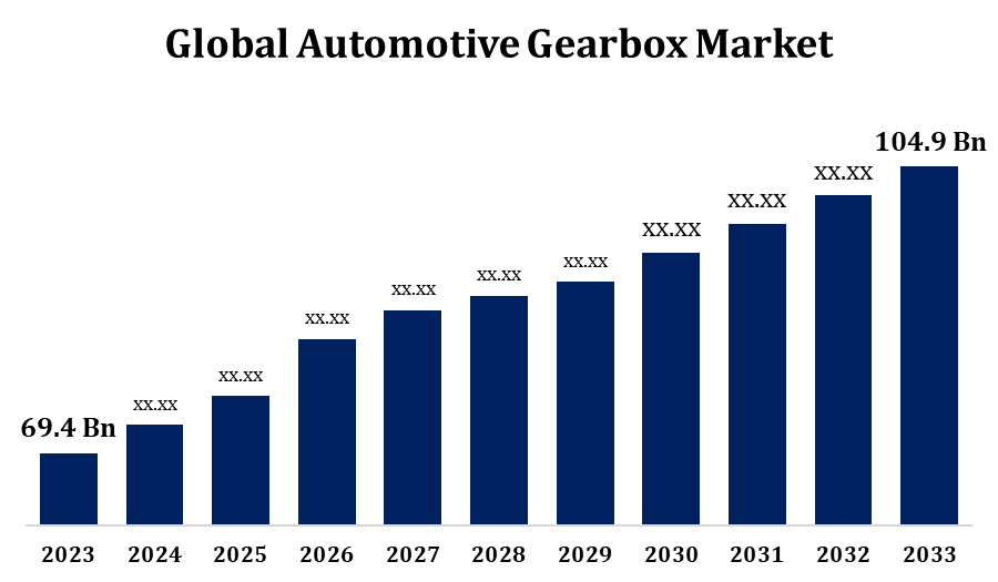 Global Automotive Gearbox Market