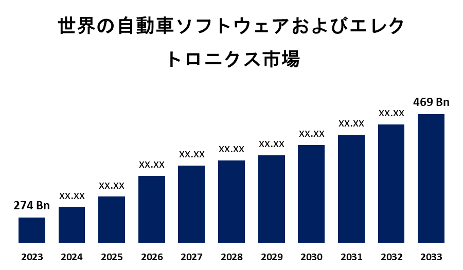 Global Automotive Software and Electronics Market 