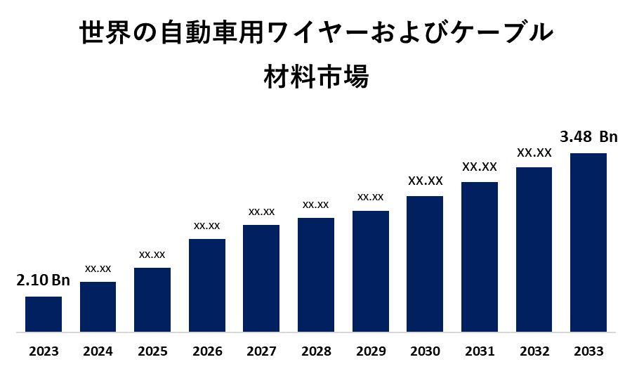 Global Automotive Wire and Cable Materials Market 