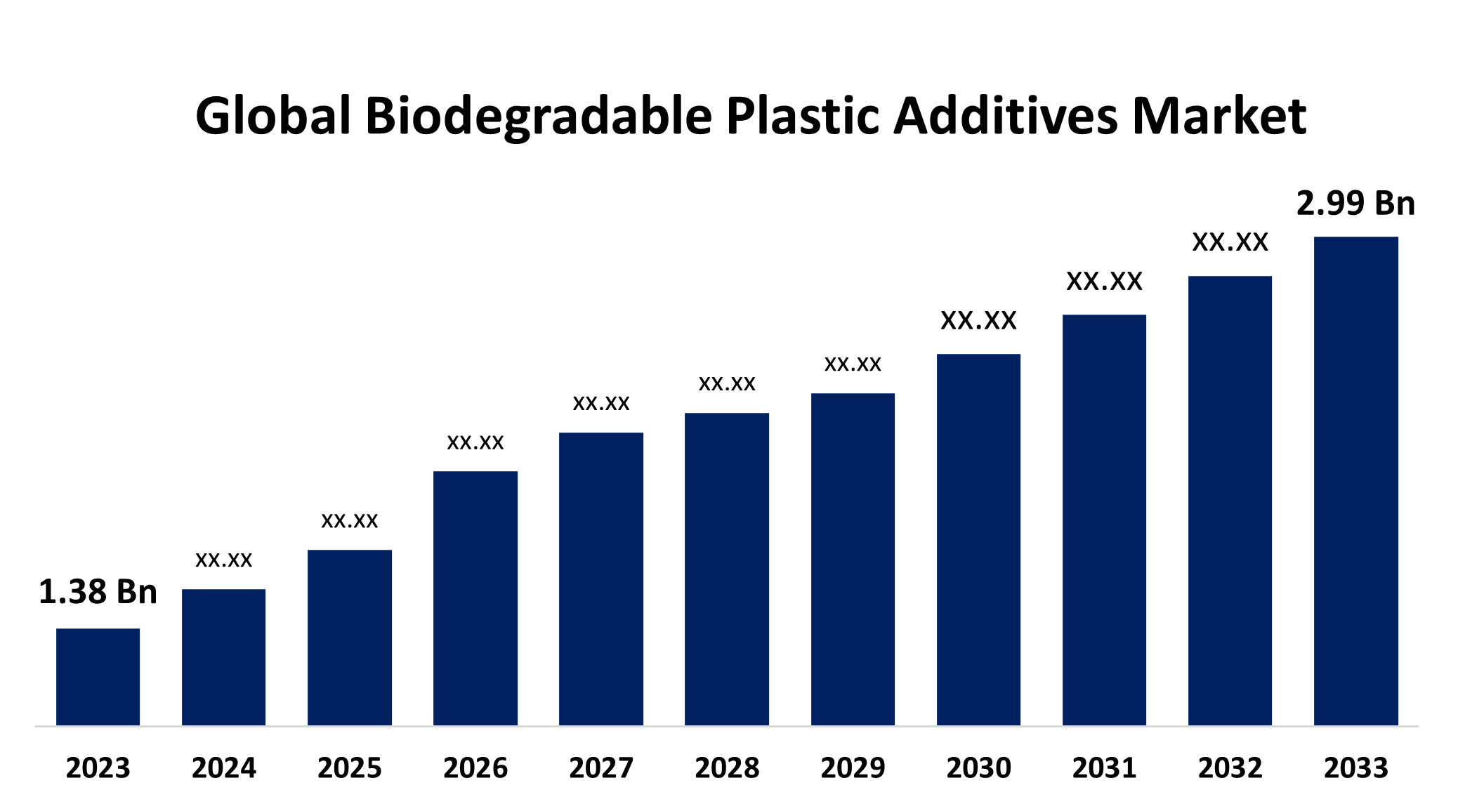 世界の生分解性プラスチック添加剤市場