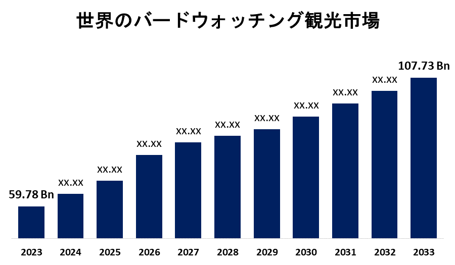 Global Birdwatching Tourism Market 