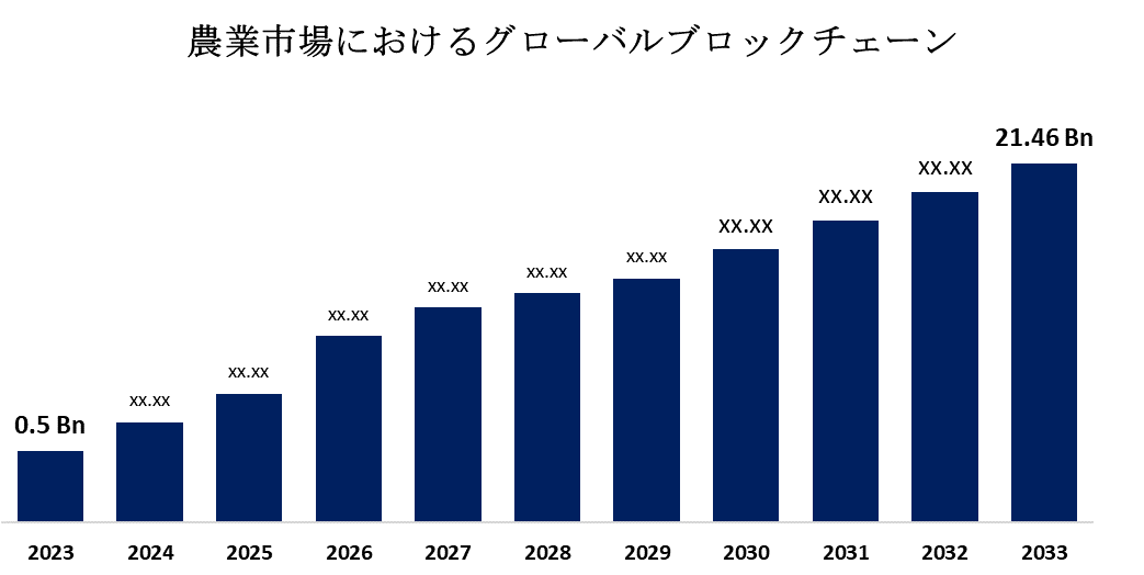 農業市場におけるグローバルブロックチェーン