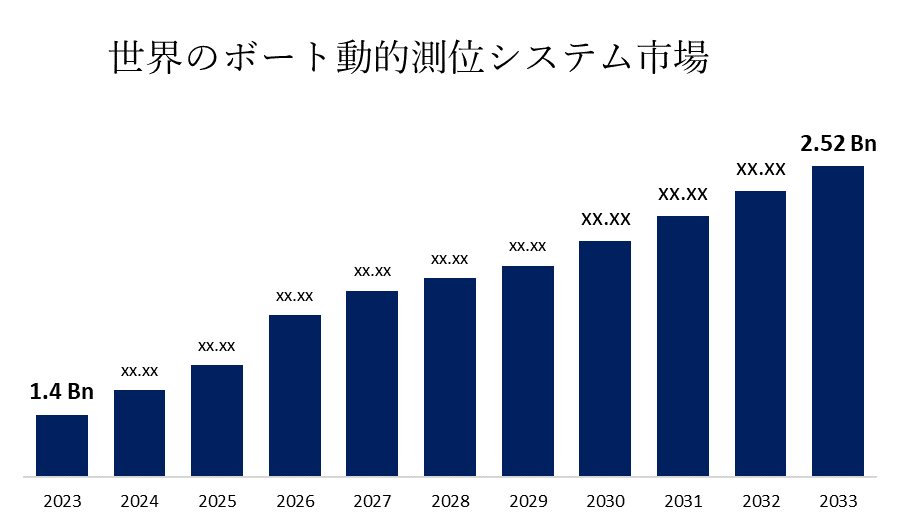 世界のボート動的測位システム市場