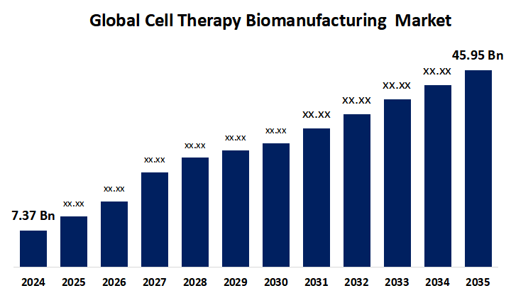 Global Cell therapy Biomanufacturing market