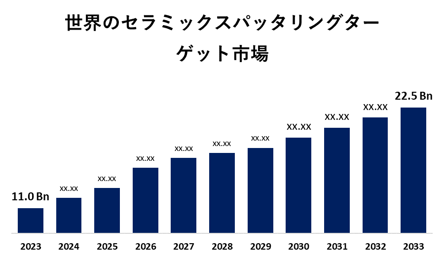 Global Ceramic Sputtering Targets Market