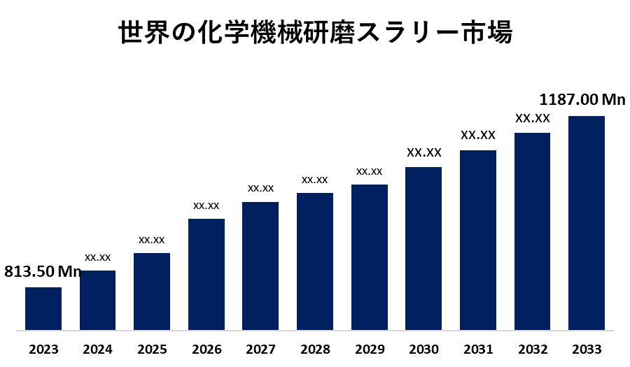 Global Chemical Mechanical Polishing Slurry Market 