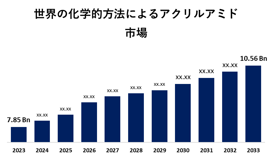 Global Chemical Method Acrylamide Market 