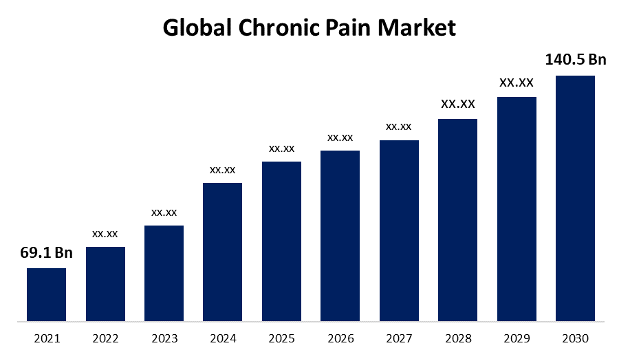 Global Chronic Pain Market