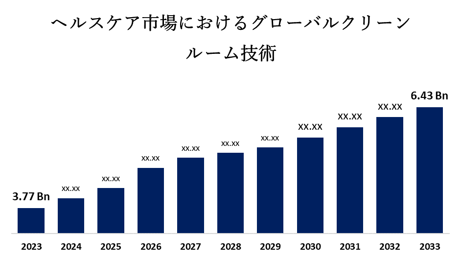 Global Cleanroom Technology in the Healthcare Market 