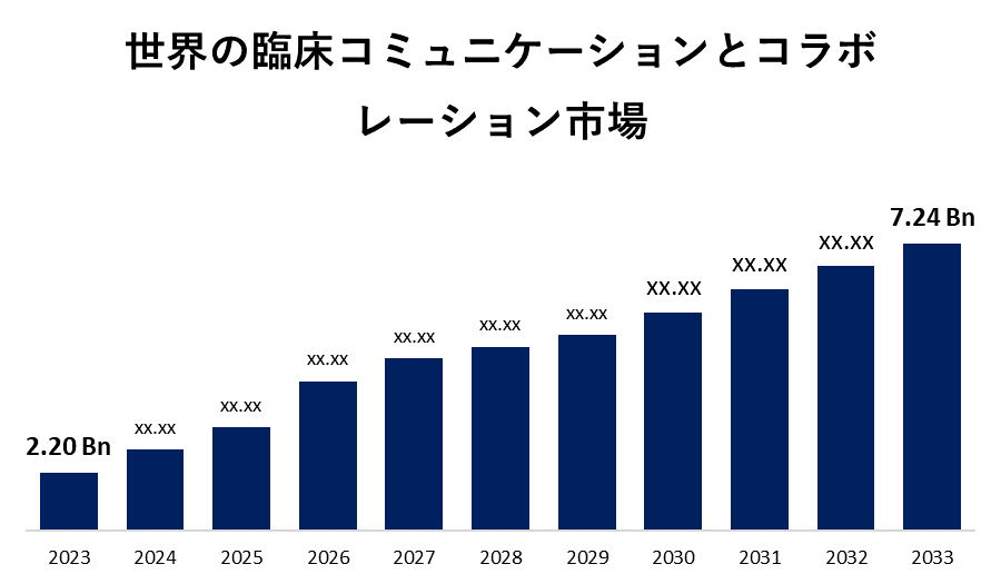 世界の臨床コミュニケーションとコラボレーション市場