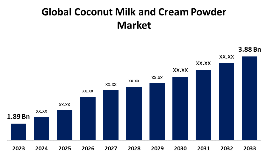 Global Coconut Milk and Cream Powder Market