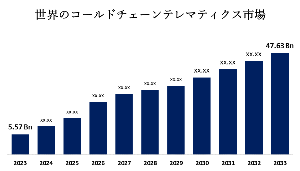 Global Cold Chain Telematics Market 