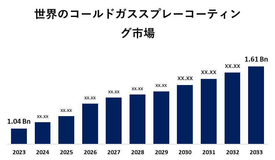 Global Cold Gas Spray Coating Market 