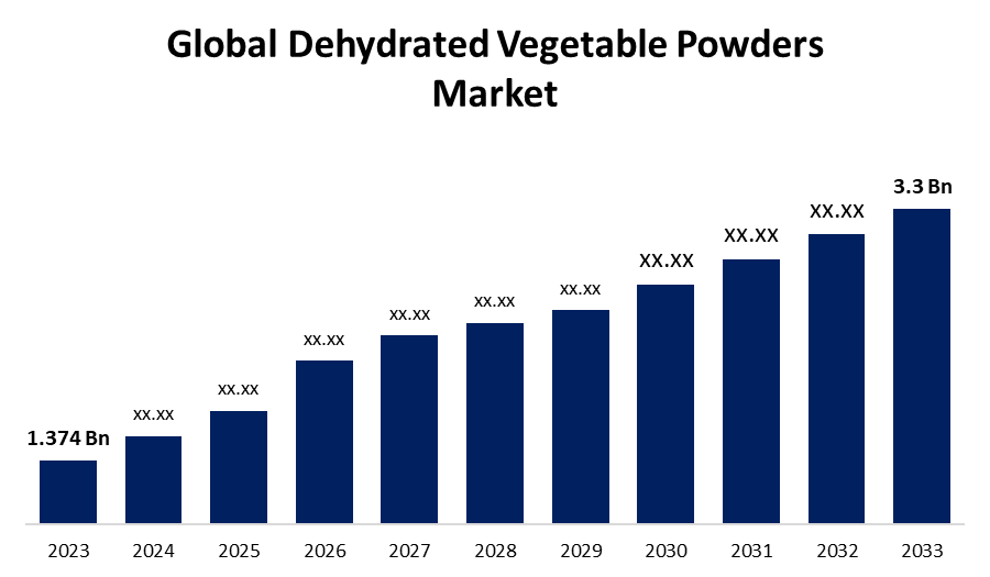 Global Dehydrated Vegetable Powders Market