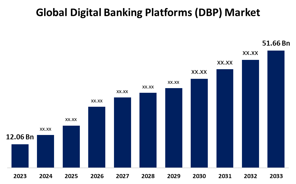 Global Digital Banking Platforms (DBP) Market