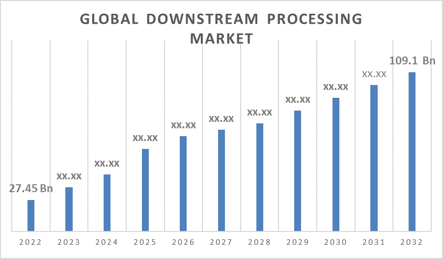 Downstream Processing Market 