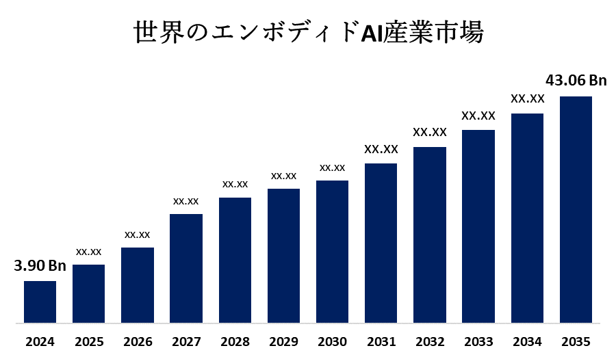 Global Embodied AI Industry Market 