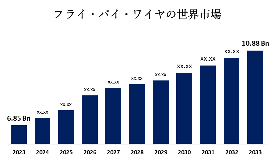 フライ・バイ・ワイヤの世界市場