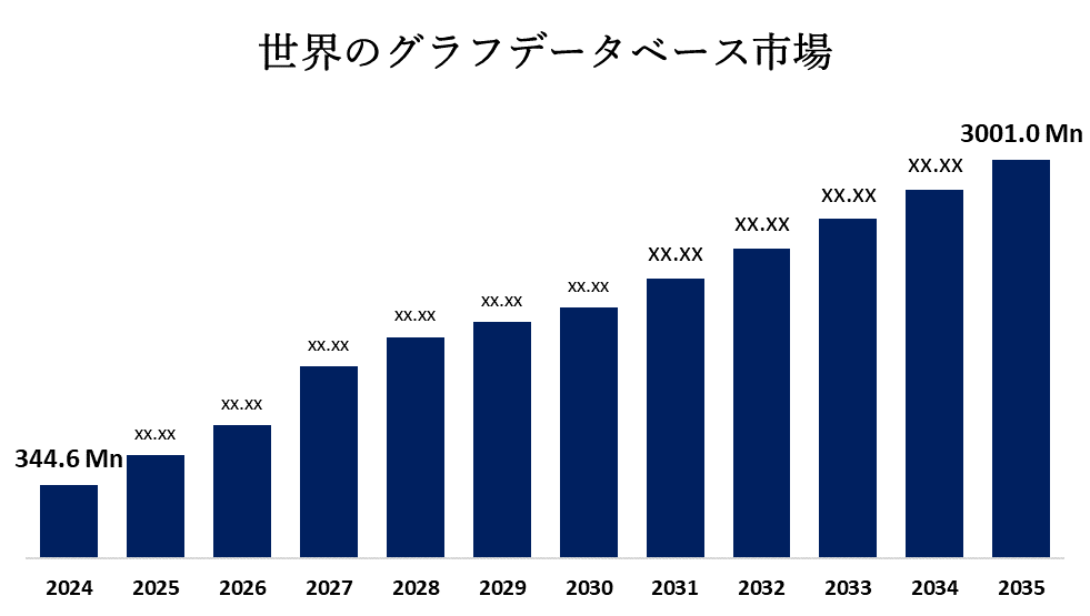Global Graph Database Market 