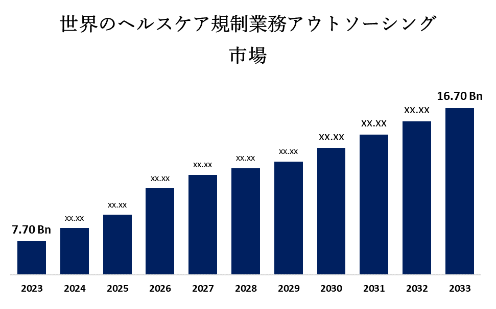 Global Healthcare Regulatory Affairs Outsourcing Market 