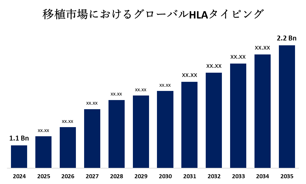 Global HLA Typing for Transplant Market 