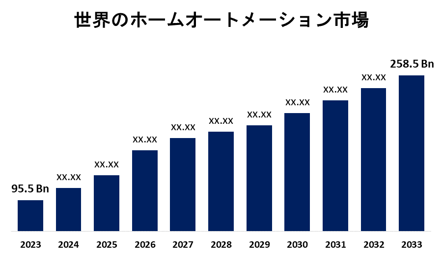 Global Home Automation Market 