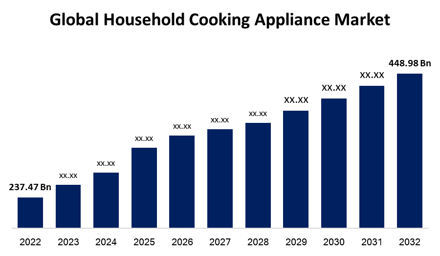 Household Cooking Appliance Market