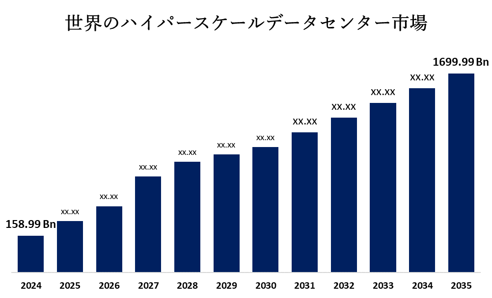 Global Hyperscale Data Center Market 